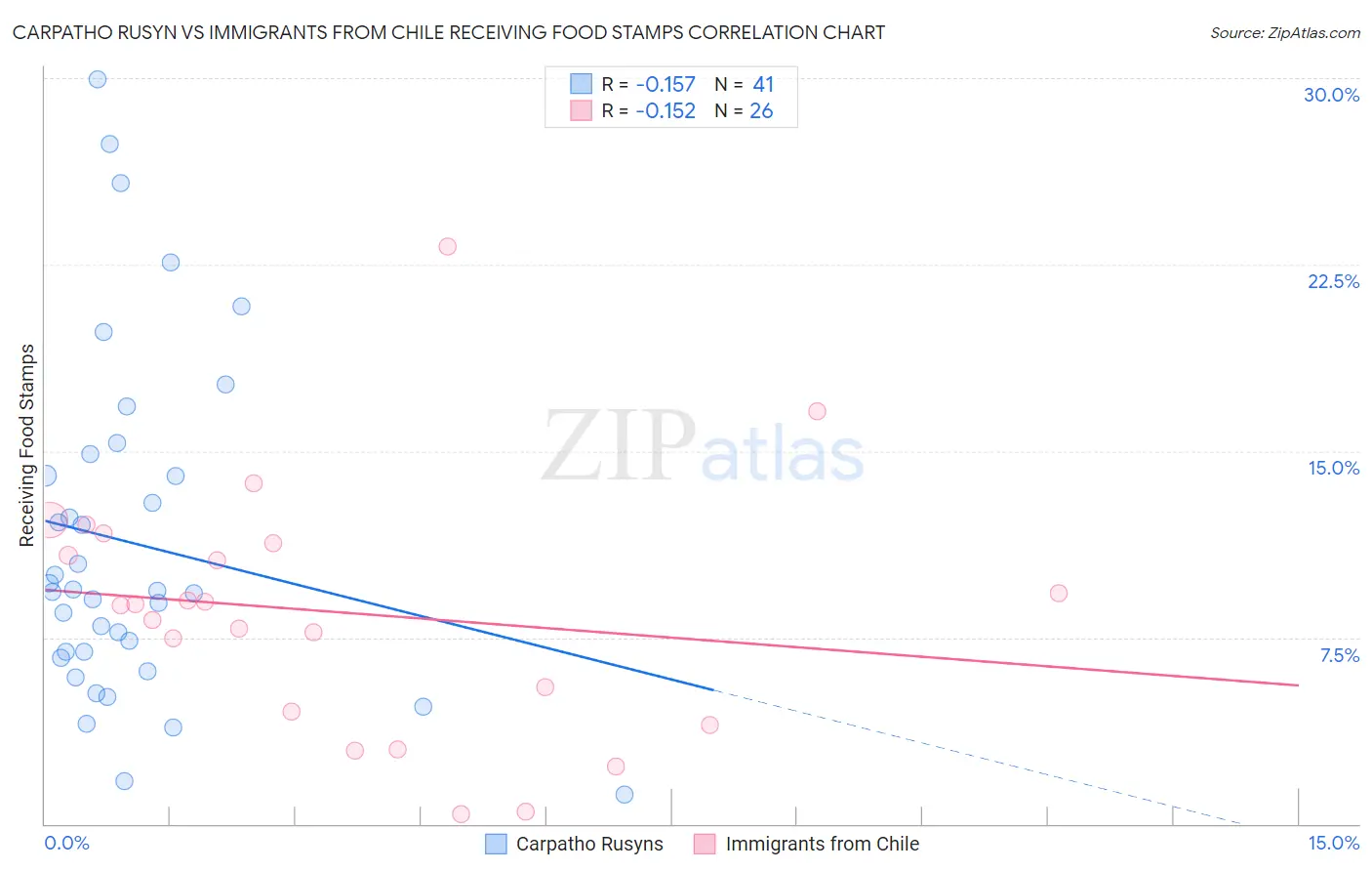 Carpatho Rusyn vs Immigrants from Chile Receiving Food Stamps