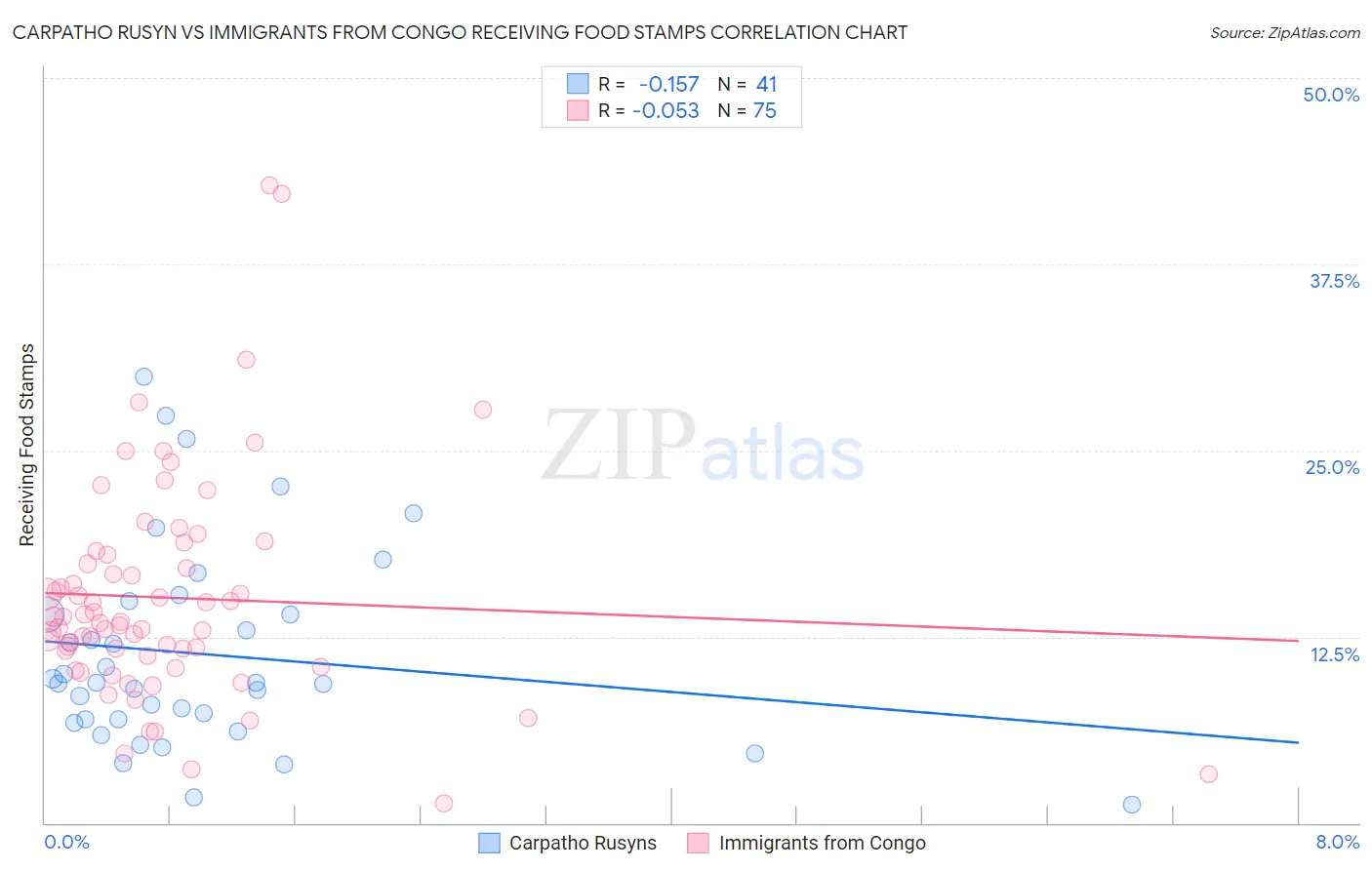 Carpatho Rusyn vs Immigrants from Congo Receiving Food Stamps