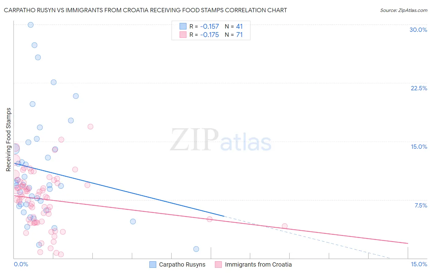 Carpatho Rusyn vs Immigrants from Croatia Receiving Food Stamps