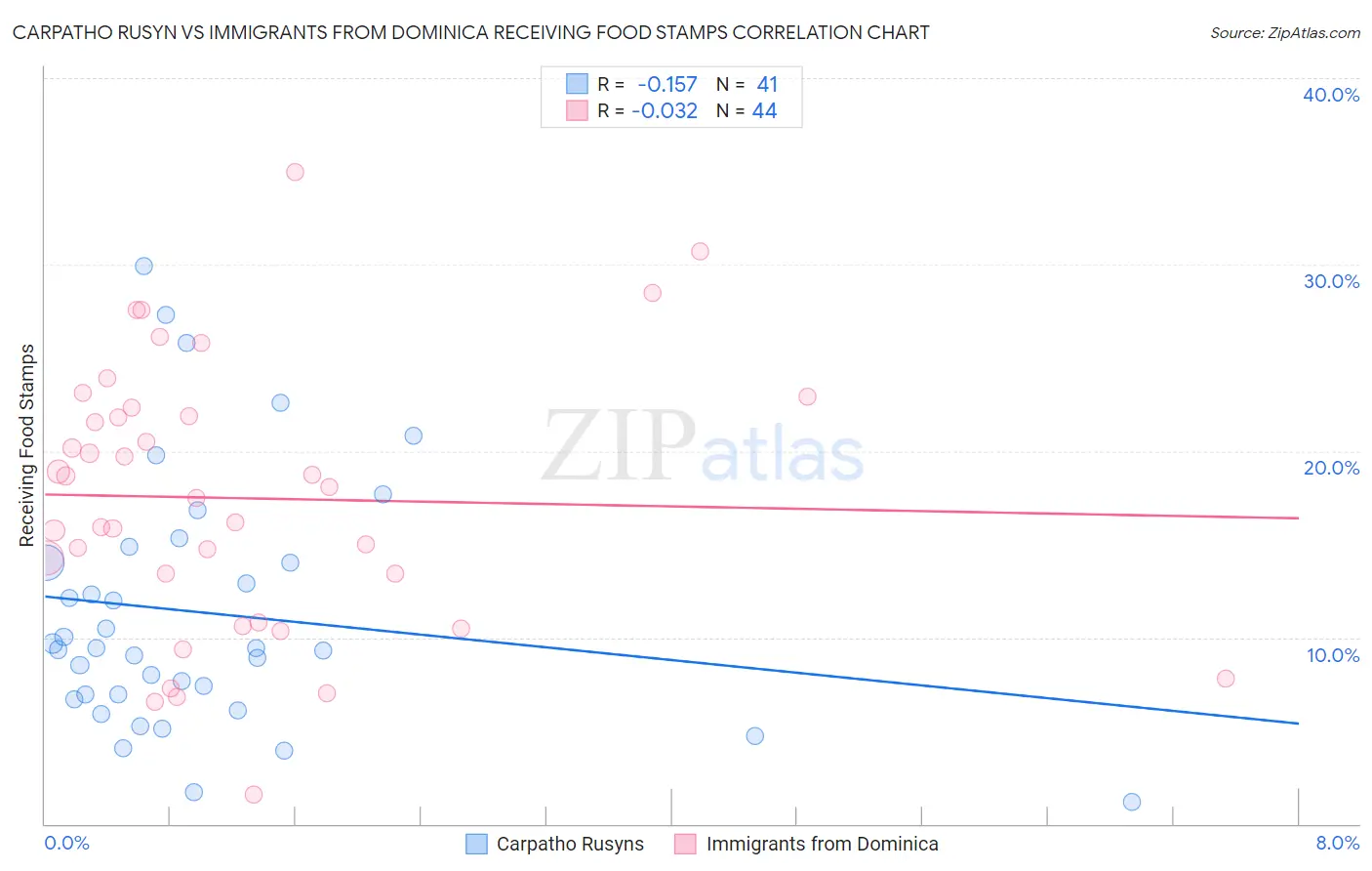 Carpatho Rusyn vs Immigrants from Dominica Receiving Food Stamps