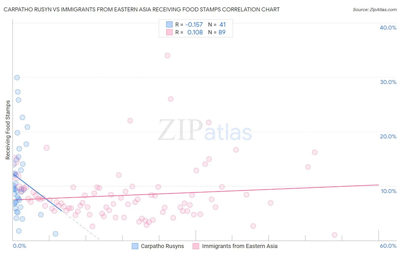 Carpatho Rusyn vs Immigrants from Eastern Asia Receiving Food Stamps