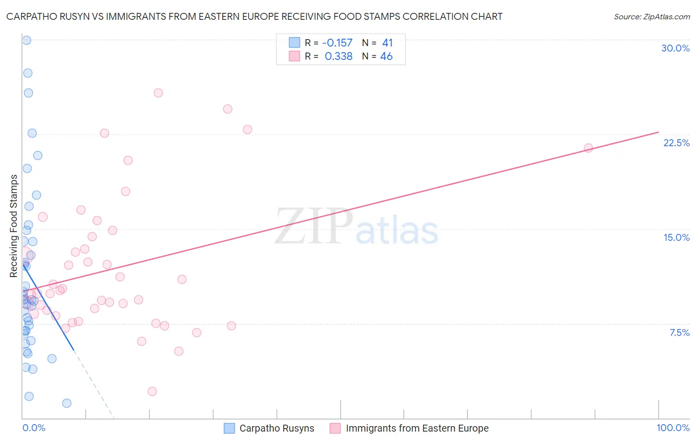 Carpatho Rusyn vs Immigrants from Eastern Europe Receiving Food Stamps