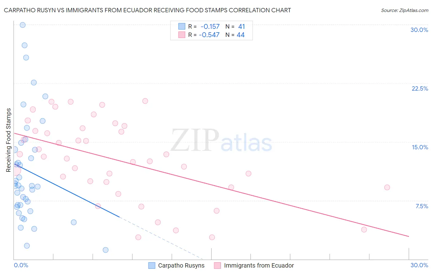 Carpatho Rusyn vs Immigrants from Ecuador Receiving Food Stamps