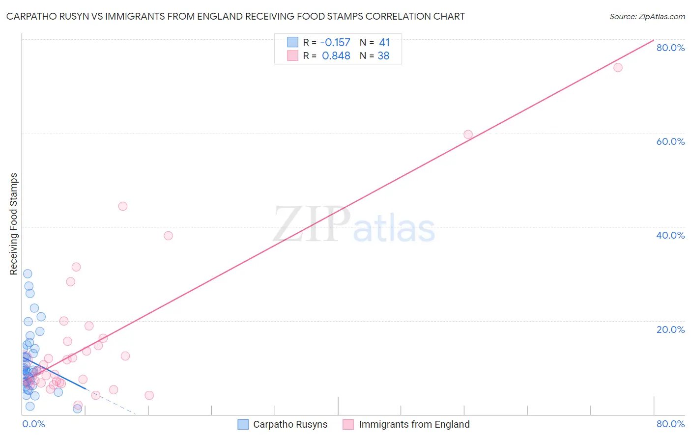 Carpatho Rusyn vs Immigrants from England Receiving Food Stamps