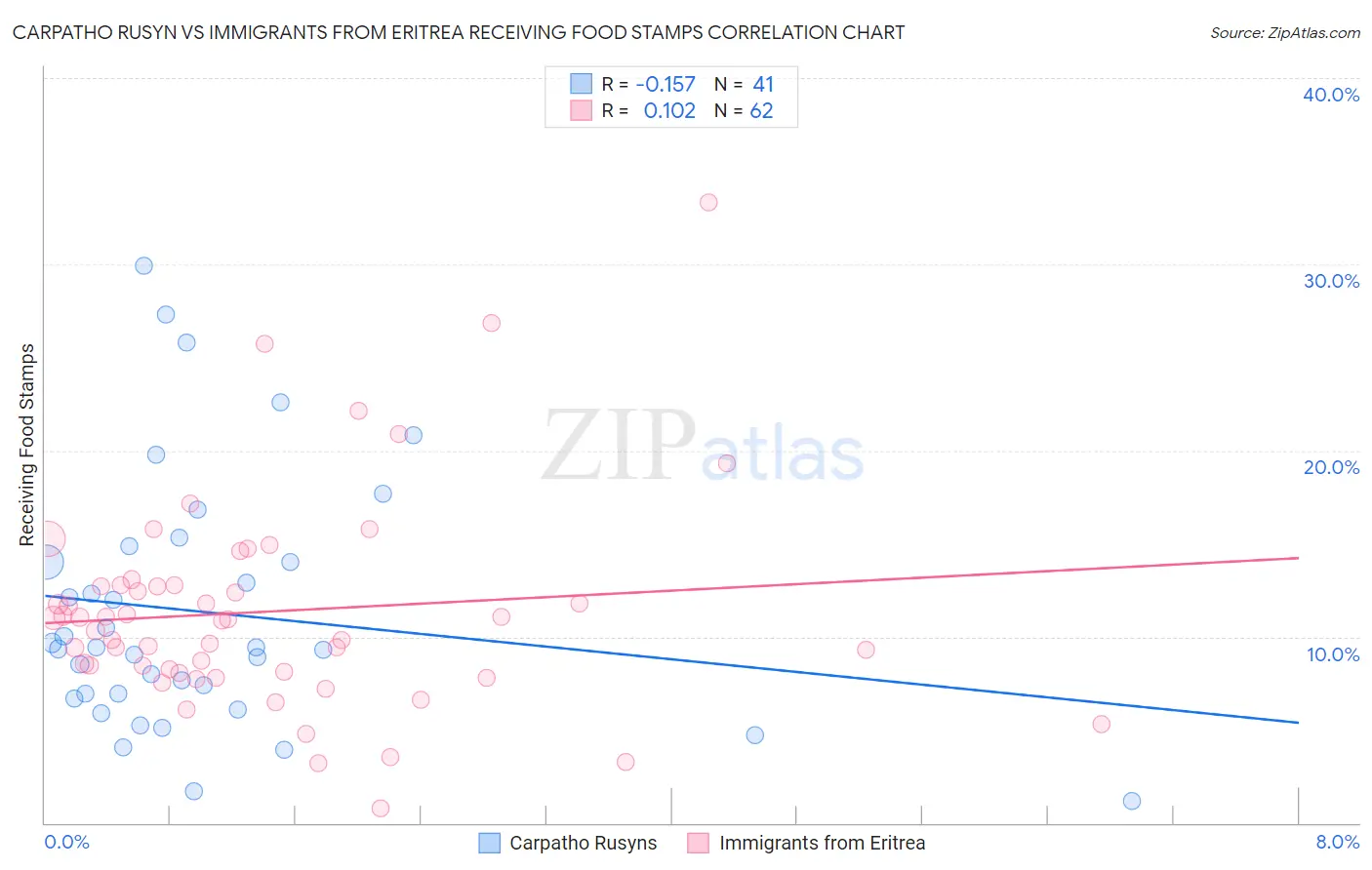 Carpatho Rusyn vs Immigrants from Eritrea Receiving Food Stamps