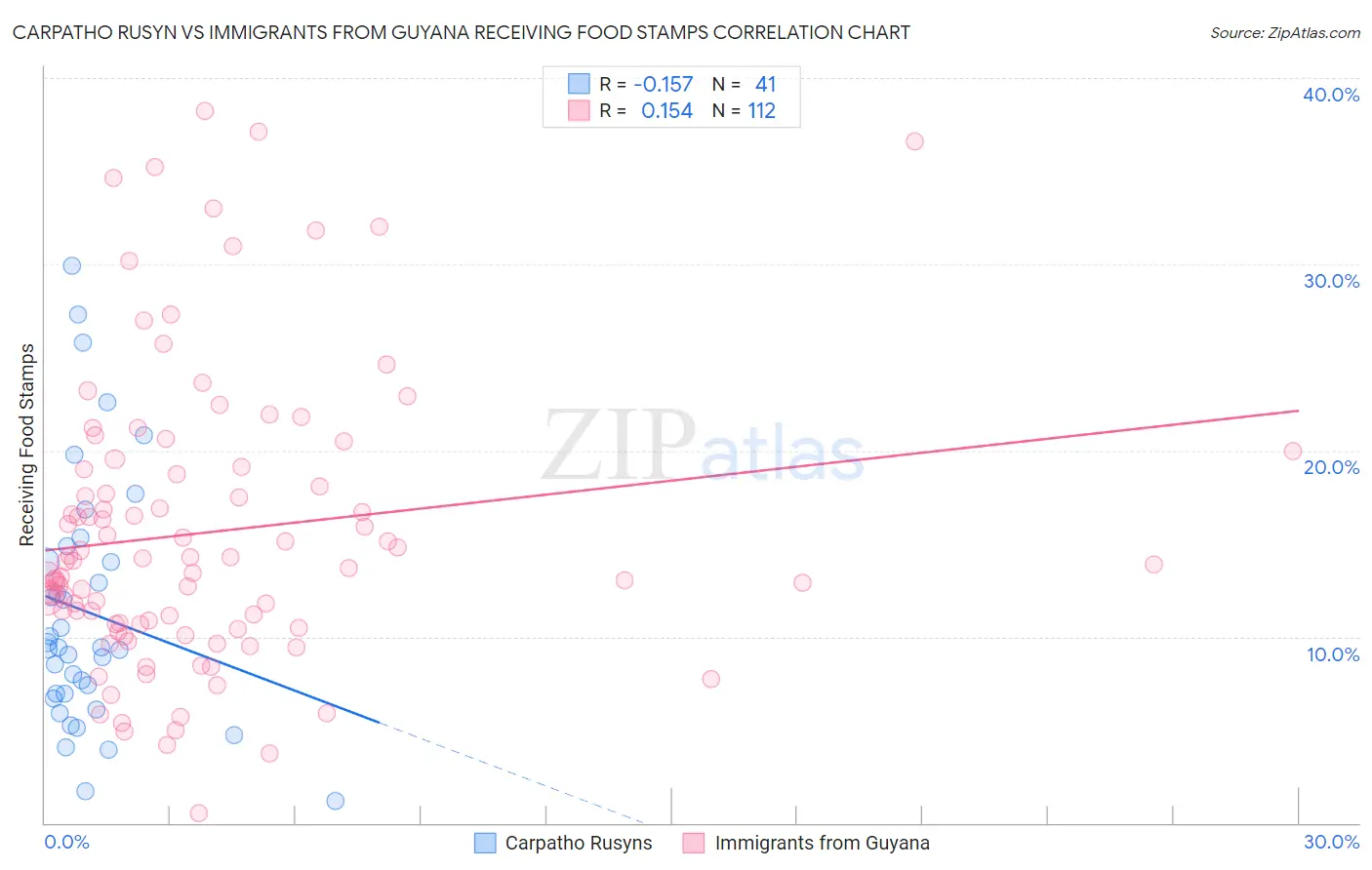 Carpatho Rusyn vs Immigrants from Guyana Receiving Food Stamps