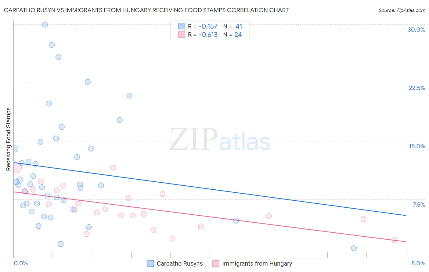 Carpatho Rusyn vs Immigrants from Hungary Receiving Food Stamps