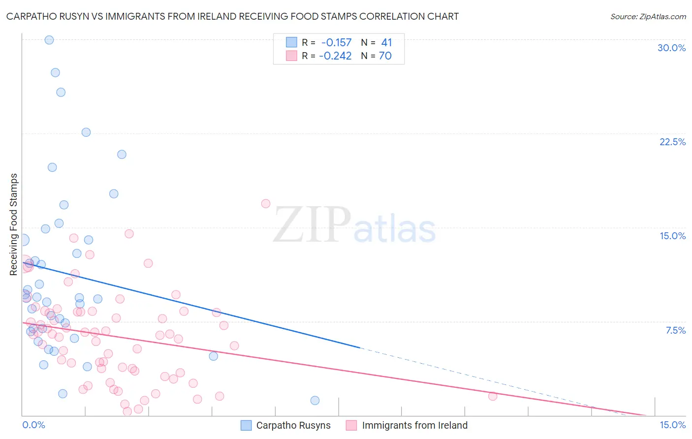Carpatho Rusyn vs Immigrants from Ireland Receiving Food Stamps