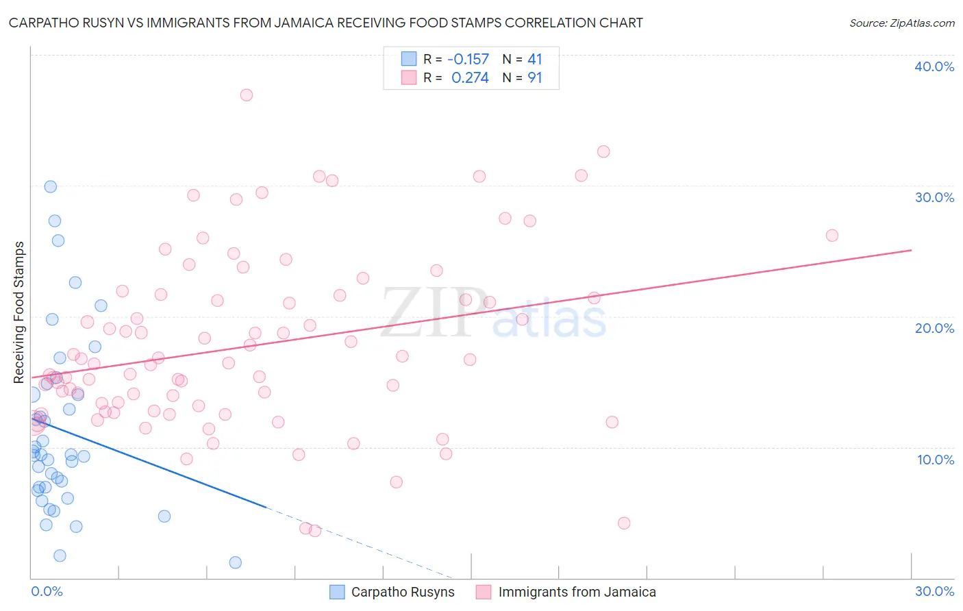 Carpatho Rusyn vs Immigrants from Jamaica Receiving Food Stamps