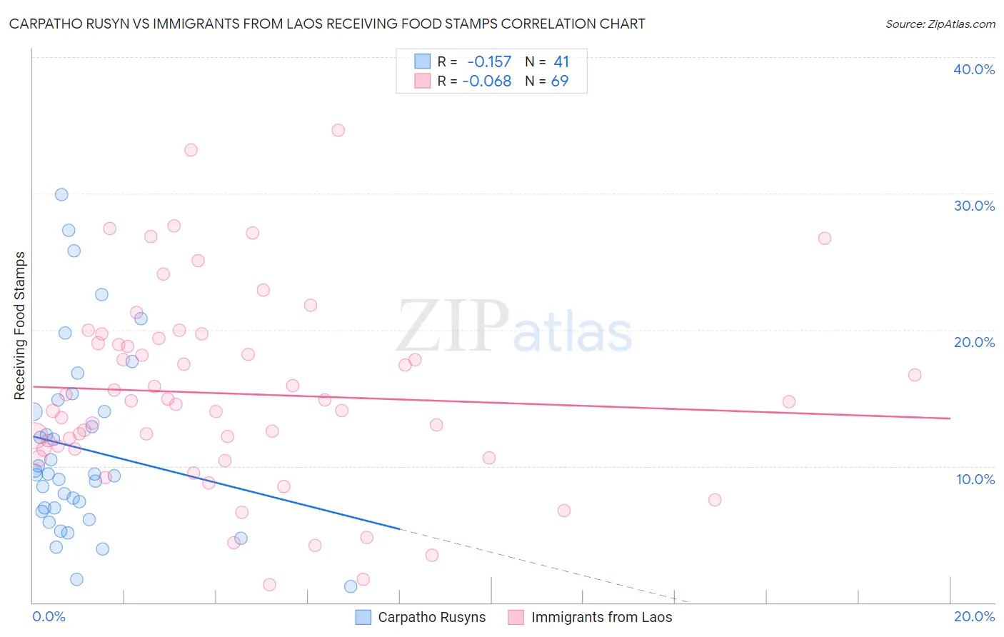 Carpatho Rusyn vs Immigrants from Laos Receiving Food Stamps