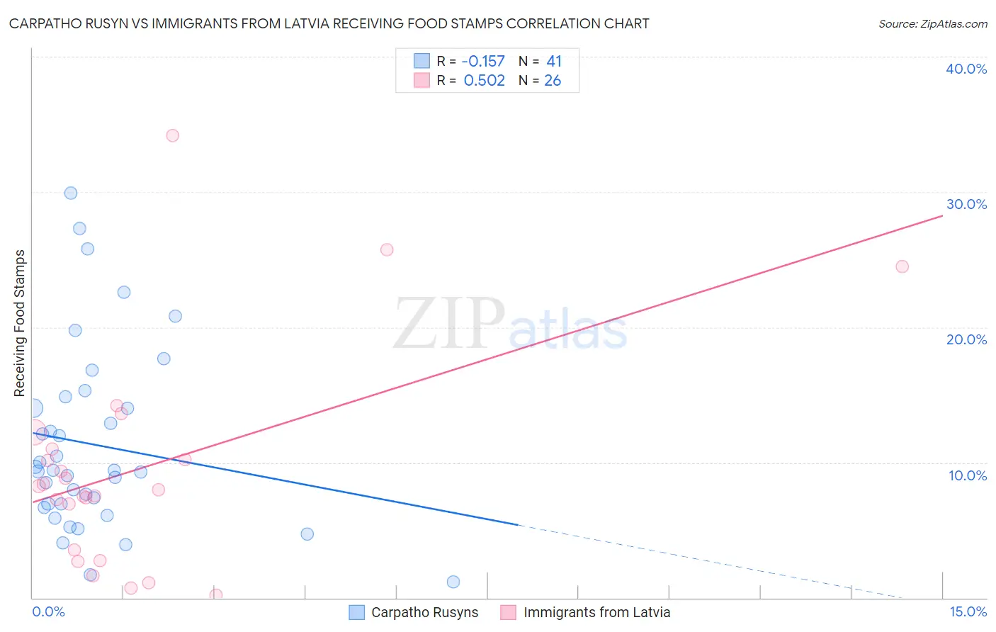 Carpatho Rusyn vs Immigrants from Latvia Receiving Food Stamps