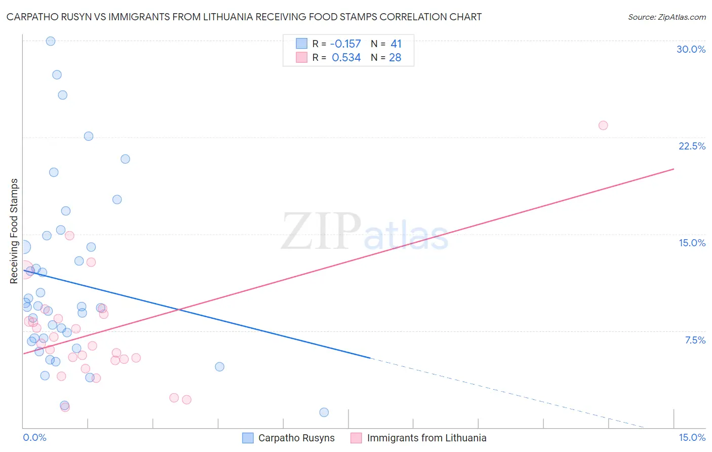 Carpatho Rusyn vs Immigrants from Lithuania Receiving Food Stamps