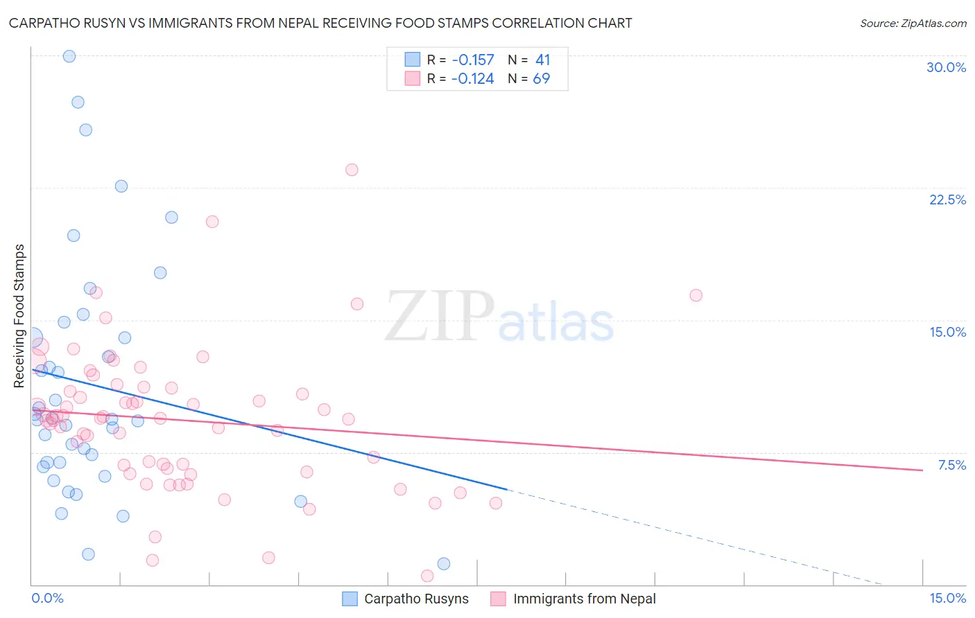 Carpatho Rusyn vs Immigrants from Nepal Receiving Food Stamps