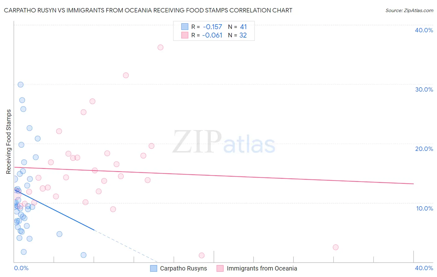 Carpatho Rusyn vs Immigrants from Oceania Receiving Food Stamps