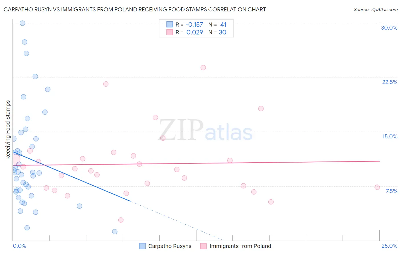 Carpatho Rusyn vs Immigrants from Poland Receiving Food Stamps