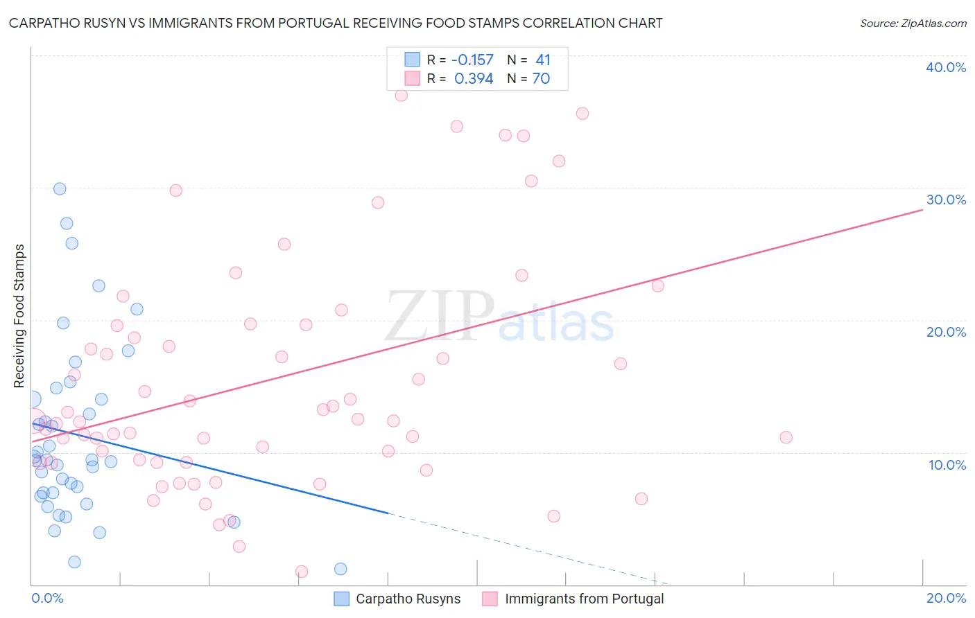 Carpatho Rusyn vs Immigrants from Portugal Receiving Food Stamps