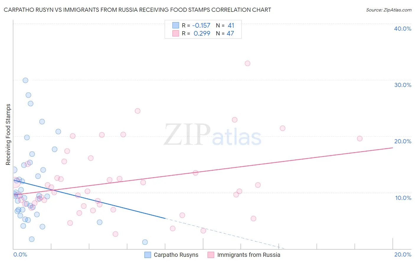Carpatho Rusyn vs Immigrants from Russia Receiving Food Stamps