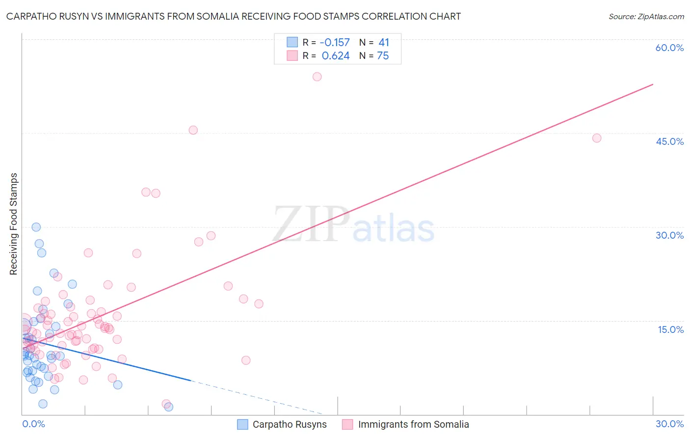 Carpatho Rusyn vs Immigrants from Somalia Receiving Food Stamps