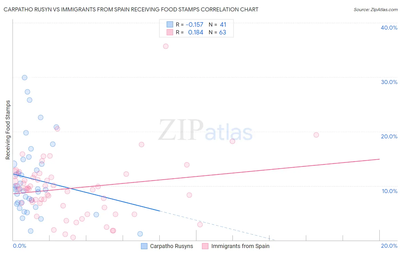 Carpatho Rusyn vs Immigrants from Spain Receiving Food Stamps