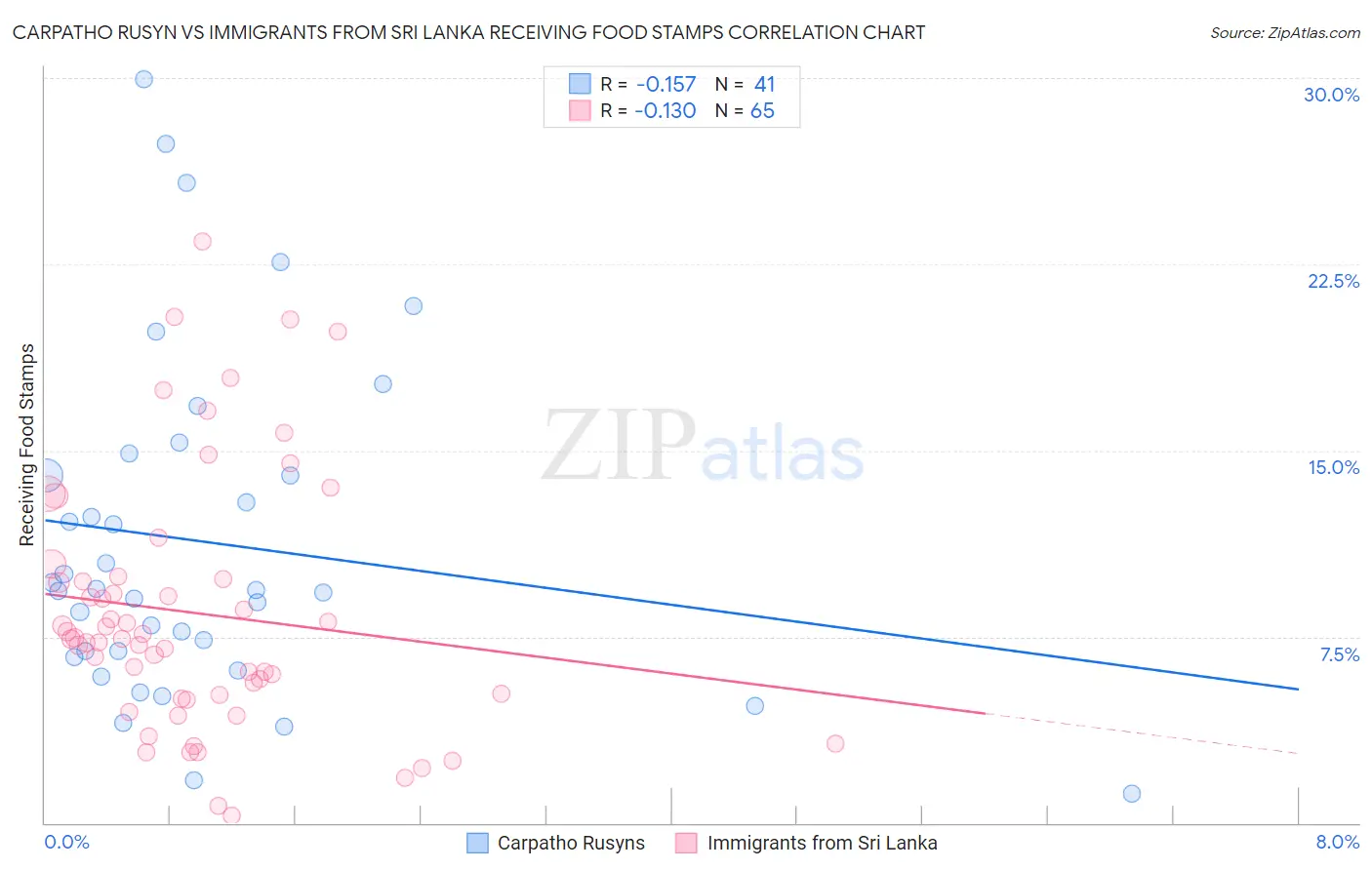 Carpatho Rusyn vs Immigrants from Sri Lanka Receiving Food Stamps