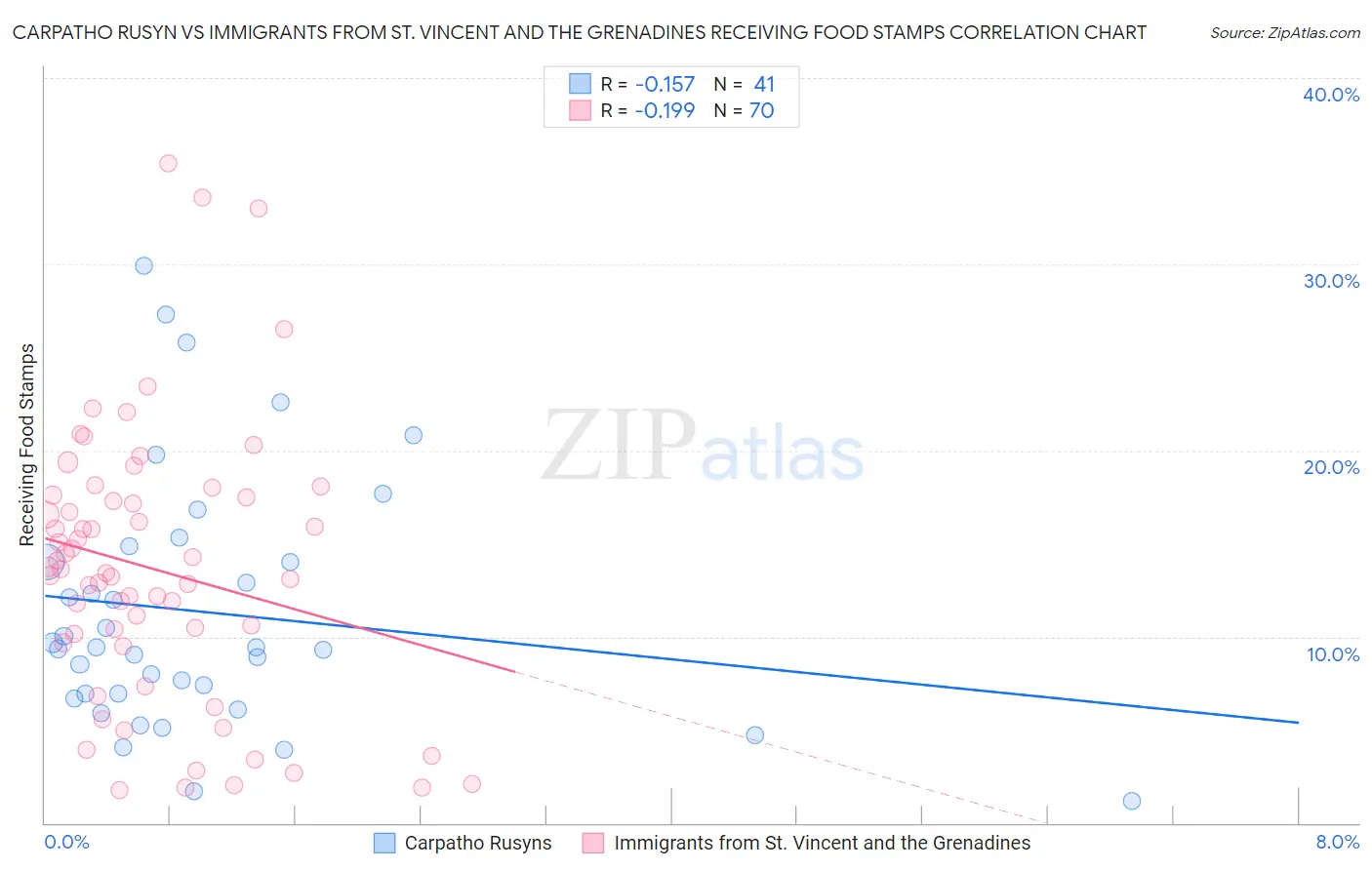 Carpatho Rusyn vs Immigrants from St. Vincent and the Grenadines Receiving Food Stamps