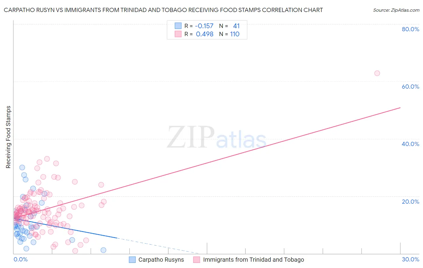 Carpatho Rusyn vs Immigrants from Trinidad and Tobago Receiving Food Stamps