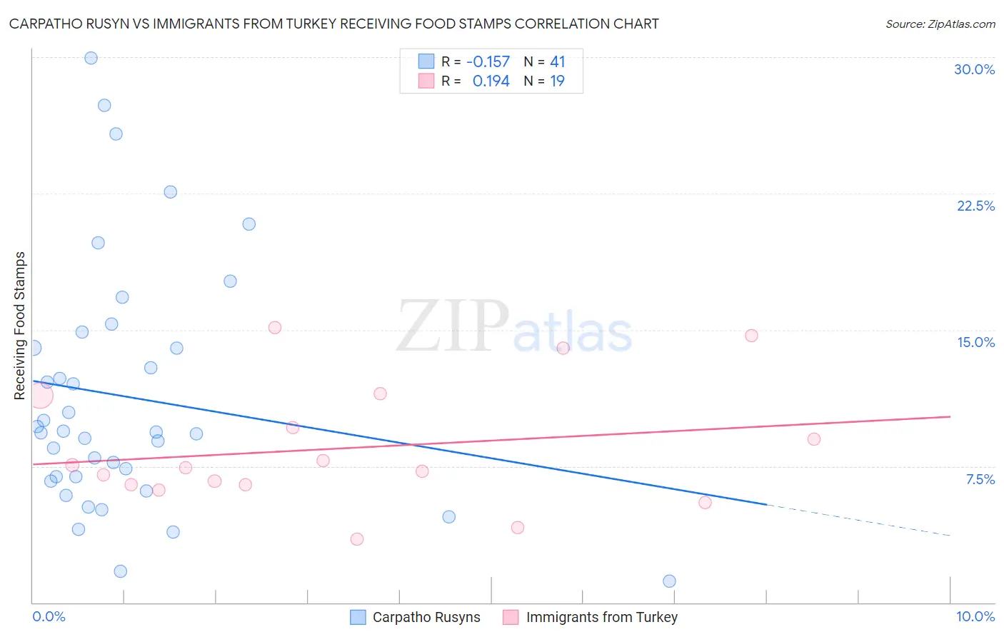 Carpatho Rusyn vs Immigrants from Turkey Receiving Food Stamps