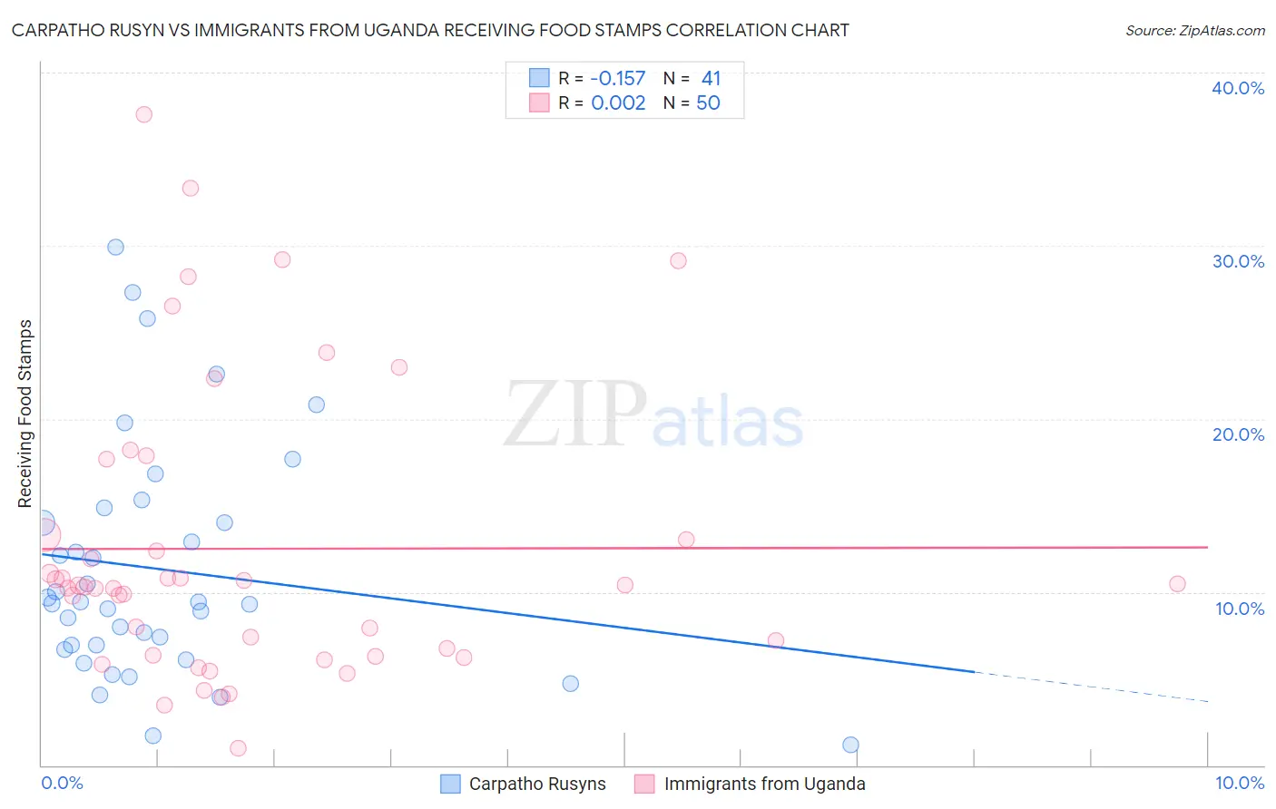 Carpatho Rusyn vs Immigrants from Uganda Receiving Food Stamps