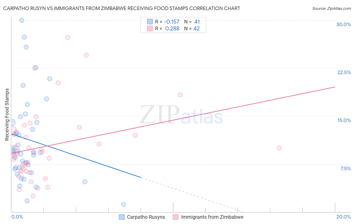 Carpatho Rusyn vs Immigrants from Zimbabwe Receiving Food Stamps