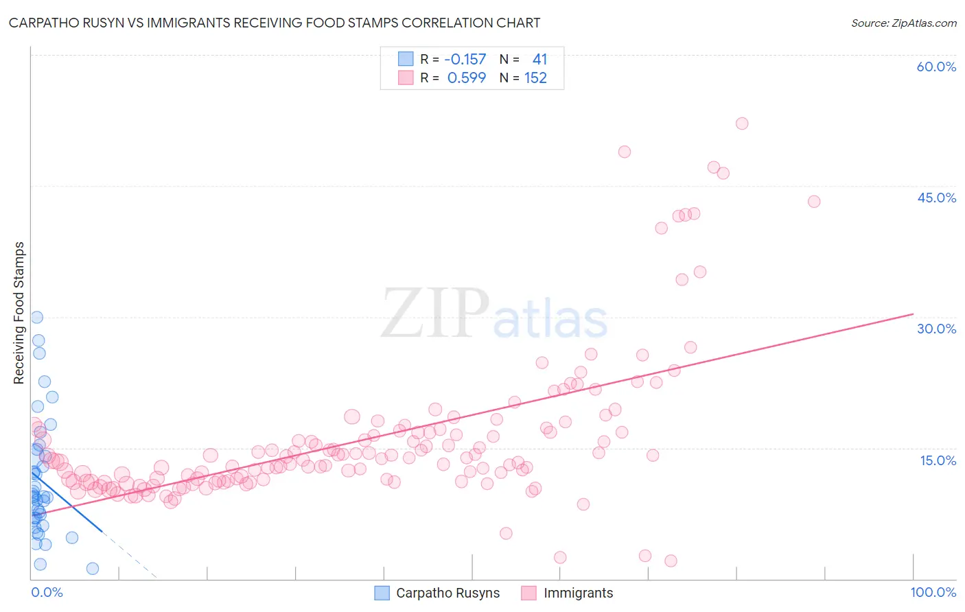 Carpatho Rusyn vs Immigrants Receiving Food Stamps