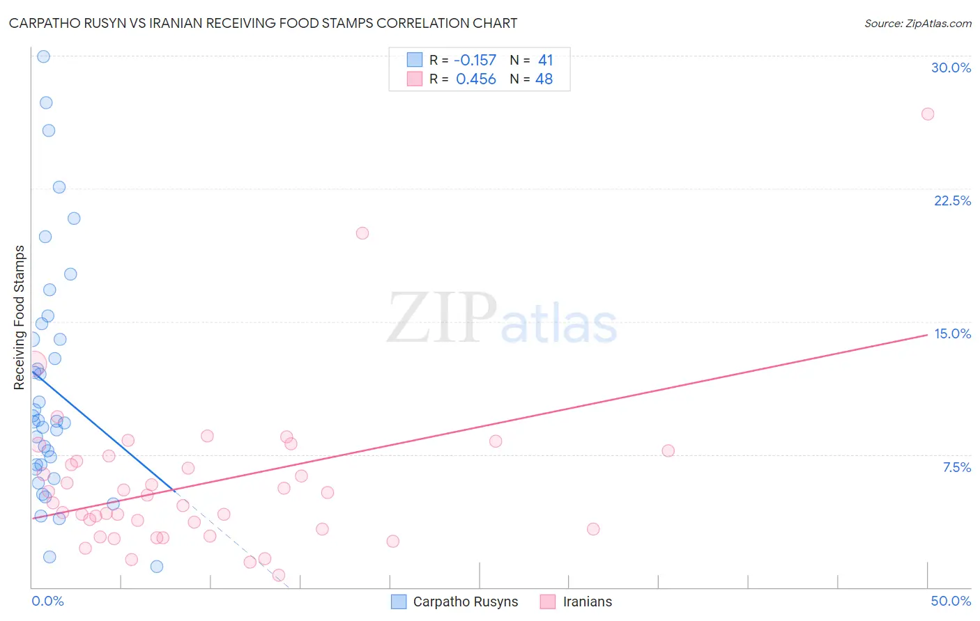 Carpatho Rusyn vs Iranian Receiving Food Stamps