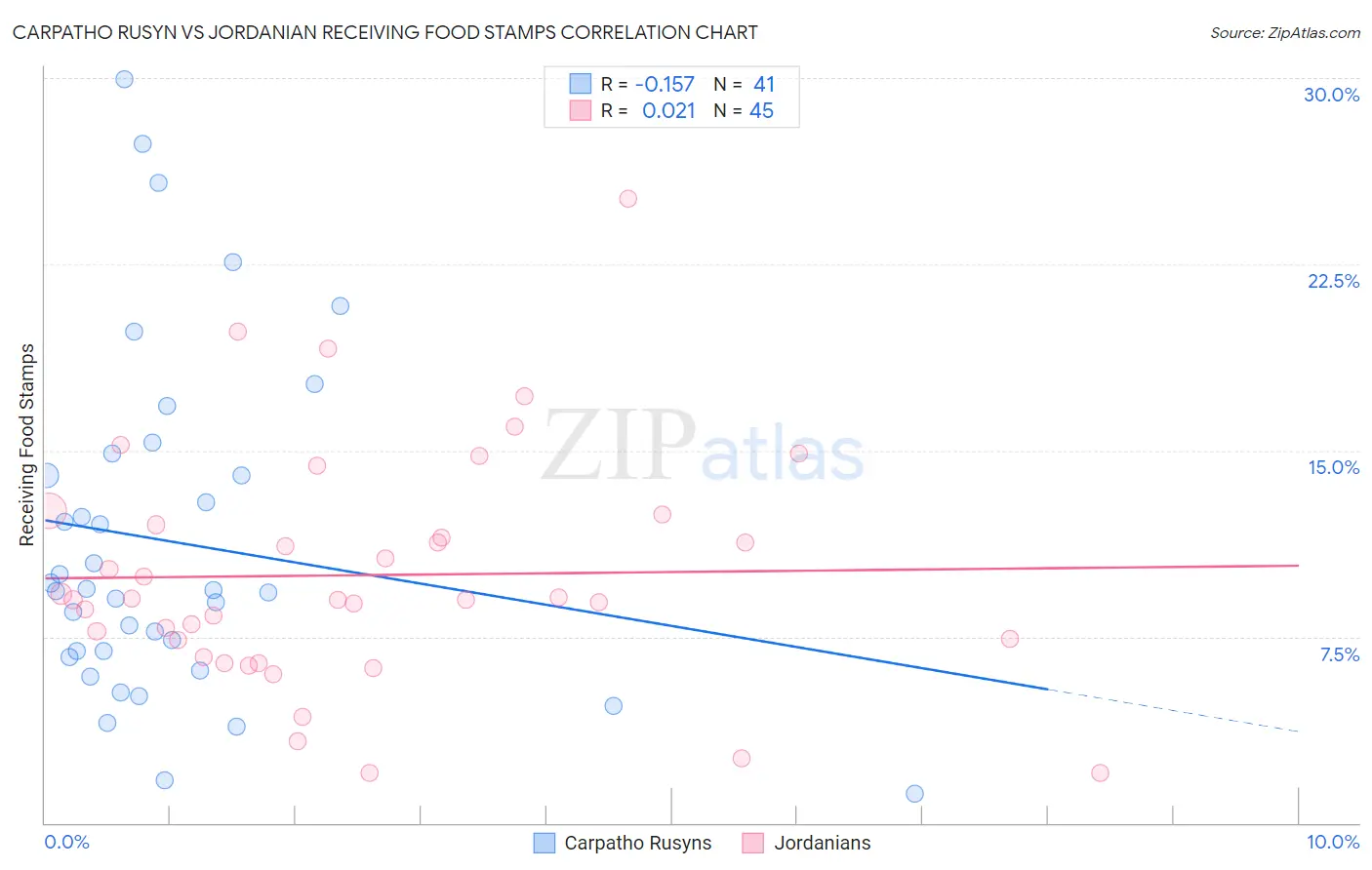 Carpatho Rusyn vs Jordanian Receiving Food Stamps