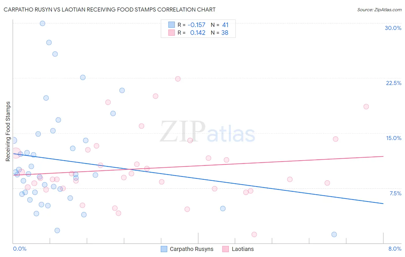 Carpatho Rusyn vs Laotian Receiving Food Stamps