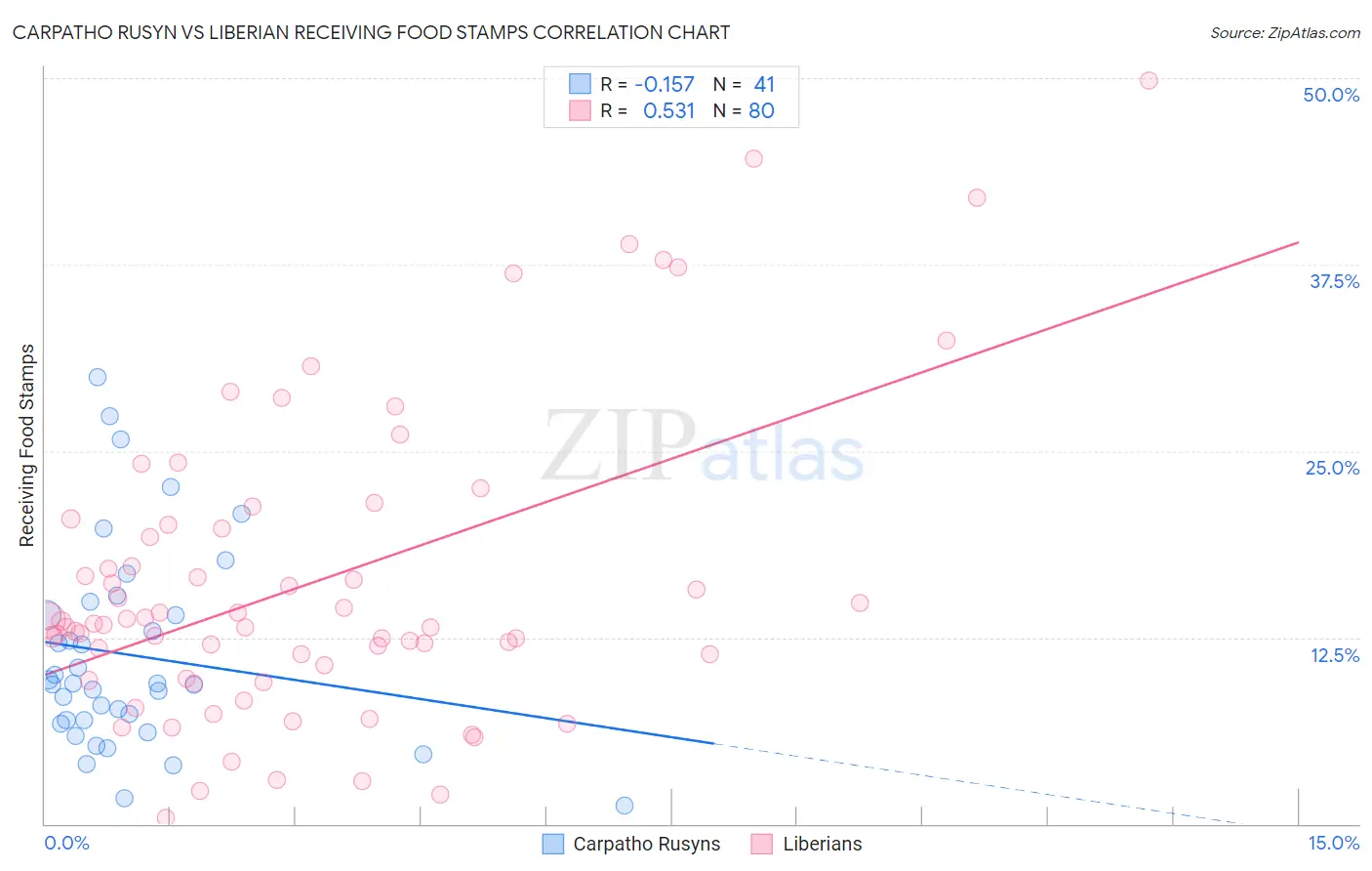Carpatho Rusyn vs Liberian Receiving Food Stamps