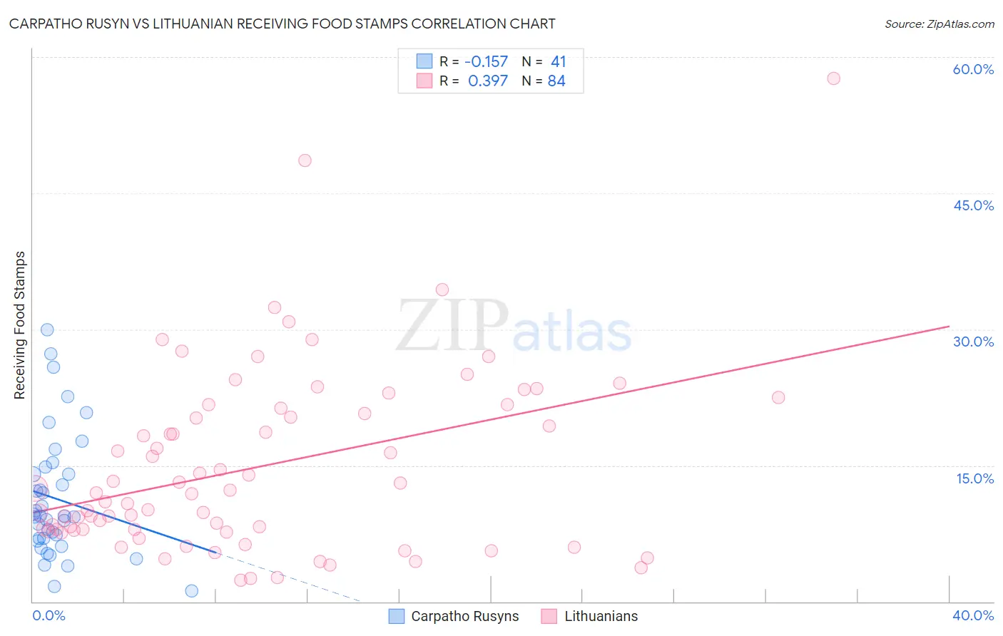 Carpatho Rusyn vs Lithuanian Receiving Food Stamps