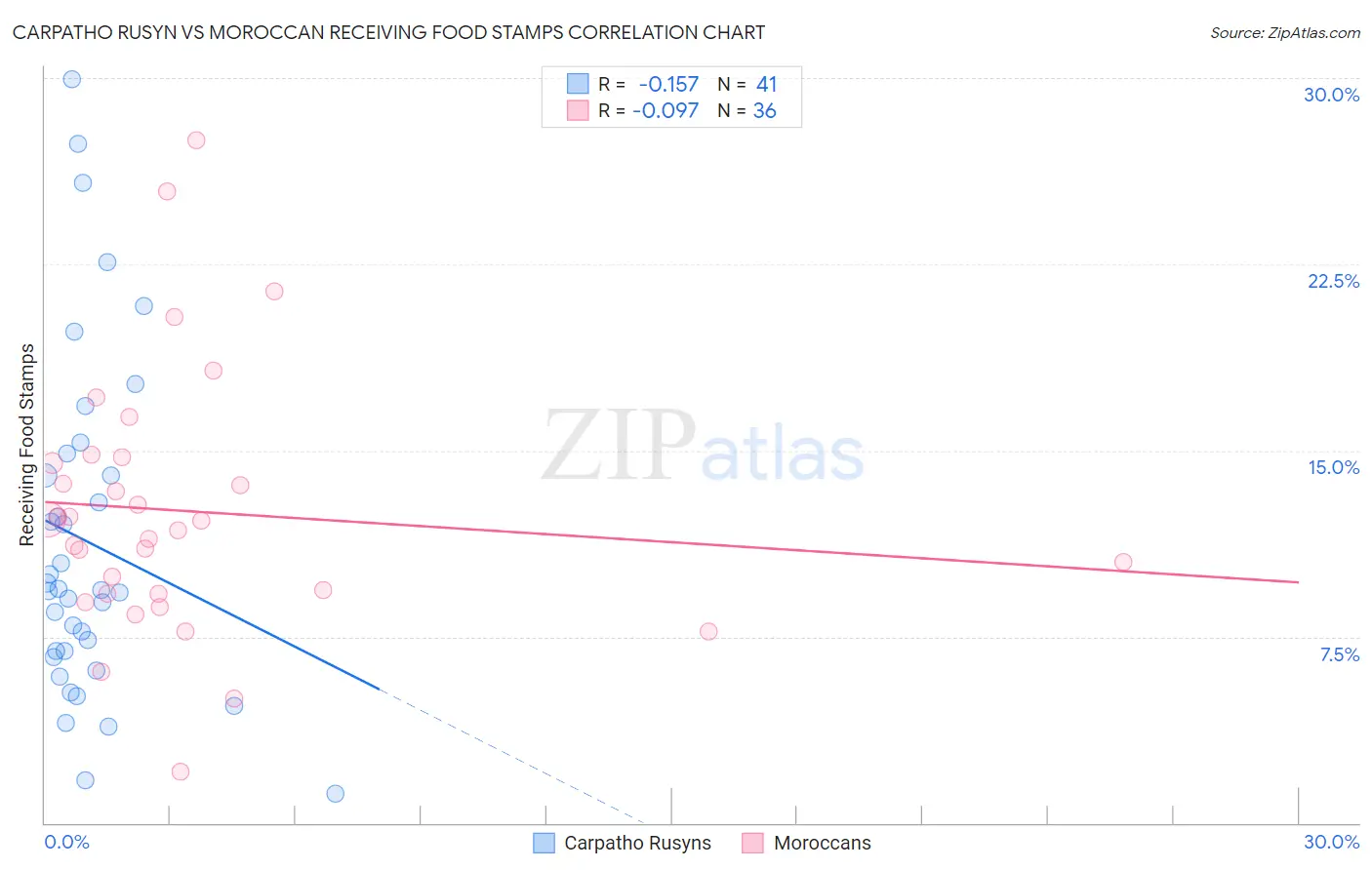 Carpatho Rusyn vs Moroccan Receiving Food Stamps