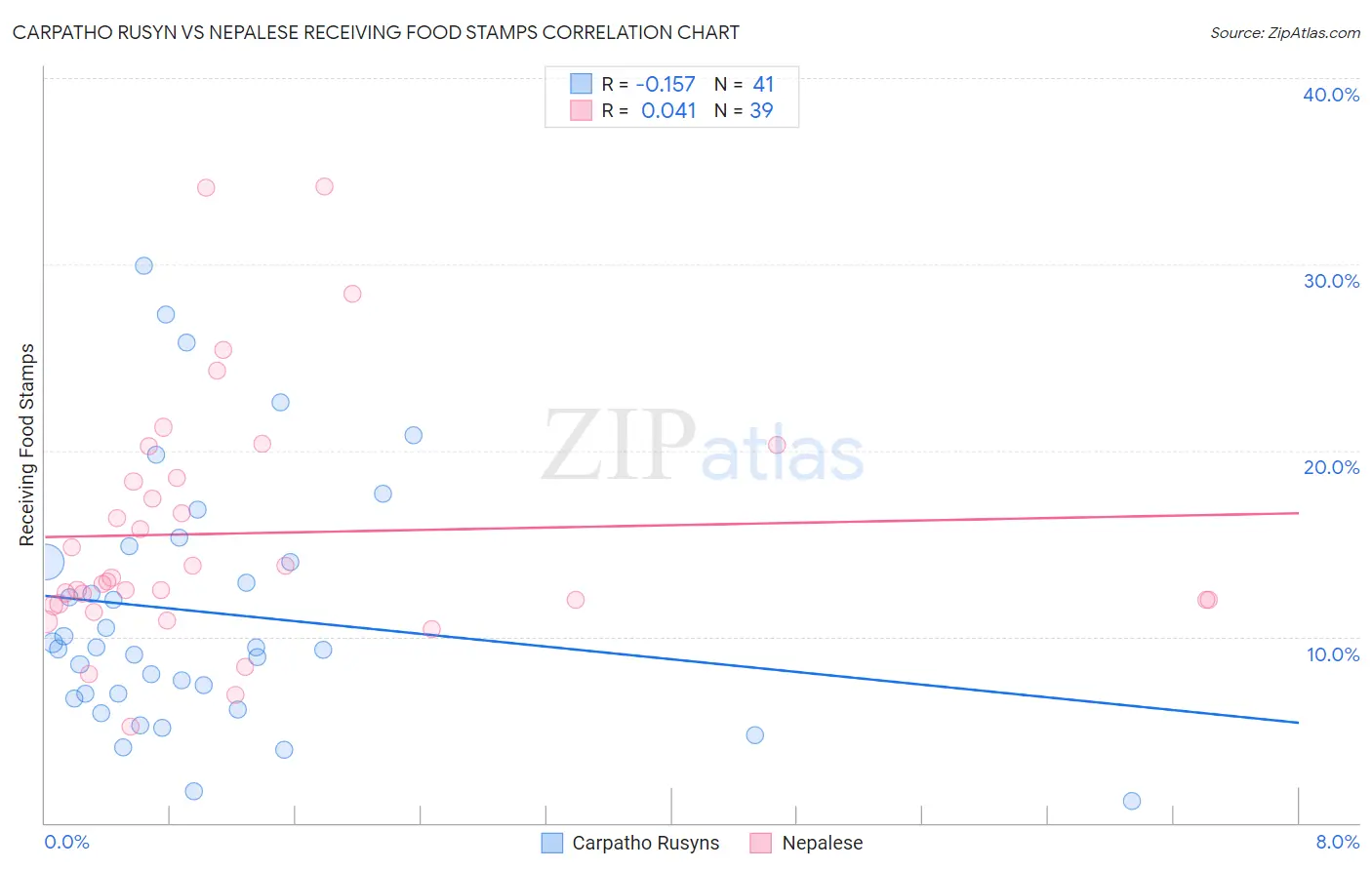 Carpatho Rusyn vs Nepalese Receiving Food Stamps