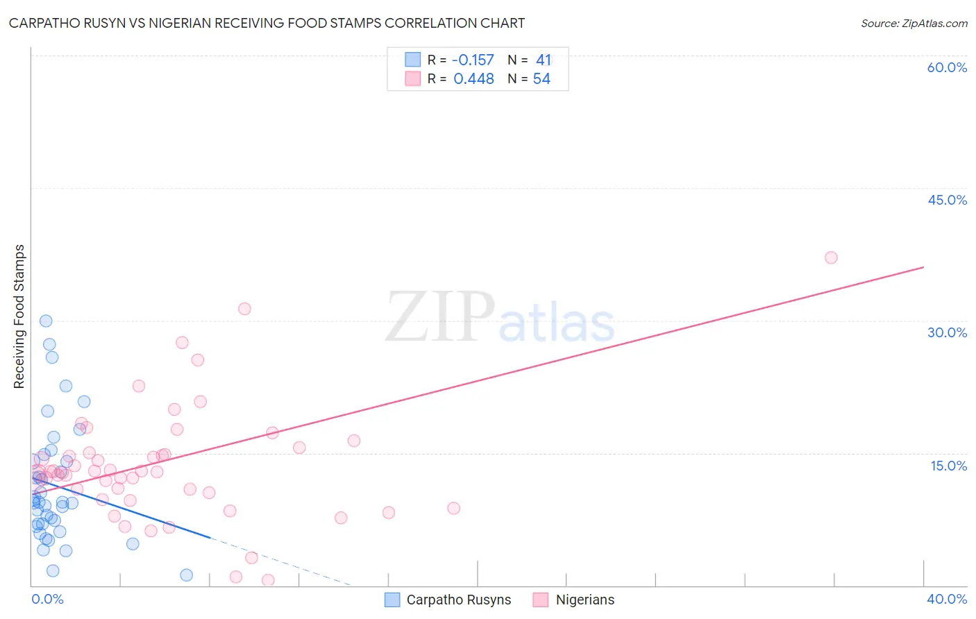 Carpatho Rusyn vs Nigerian Receiving Food Stamps