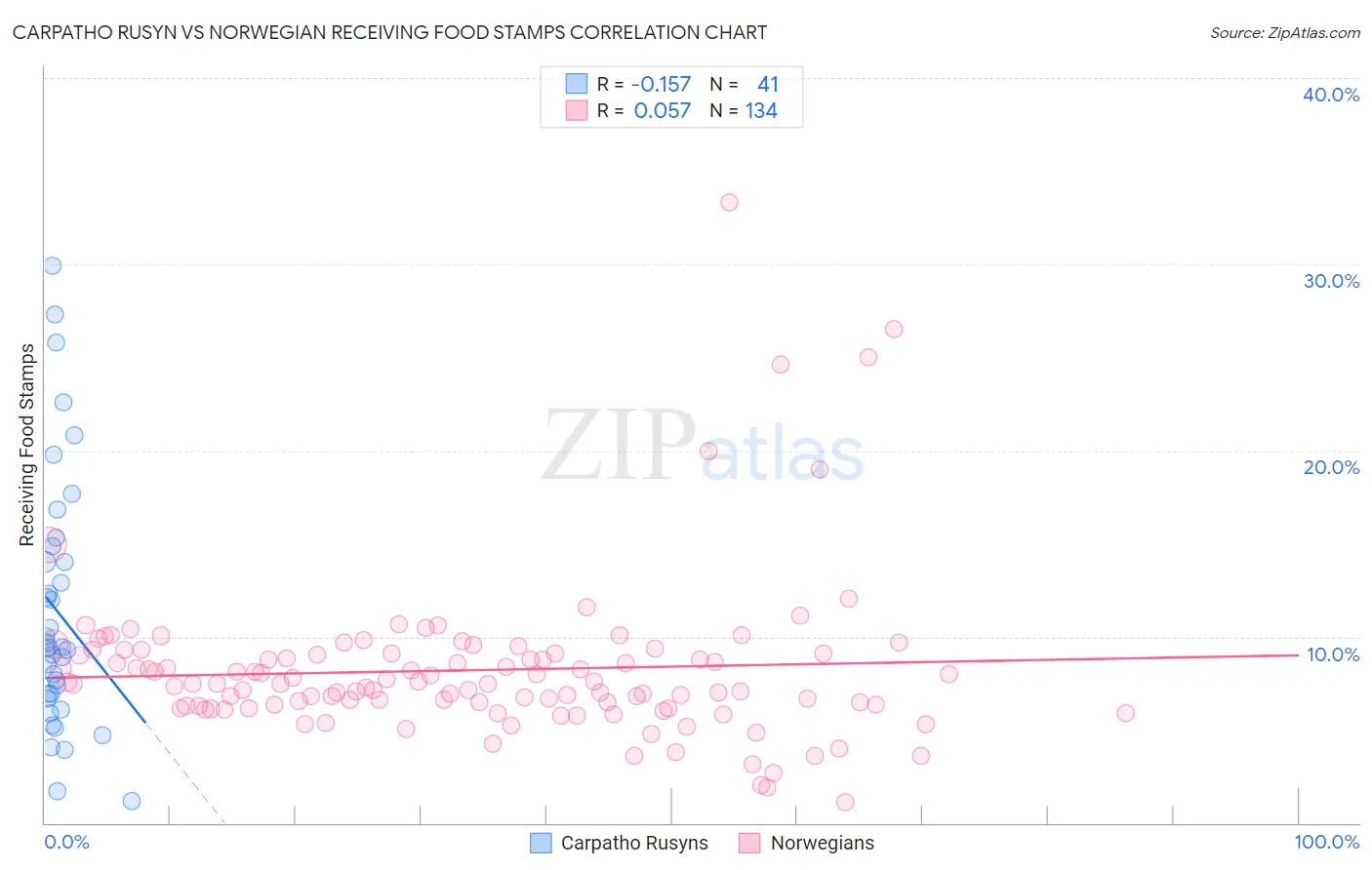 Carpatho Rusyn vs Norwegian Receiving Food Stamps