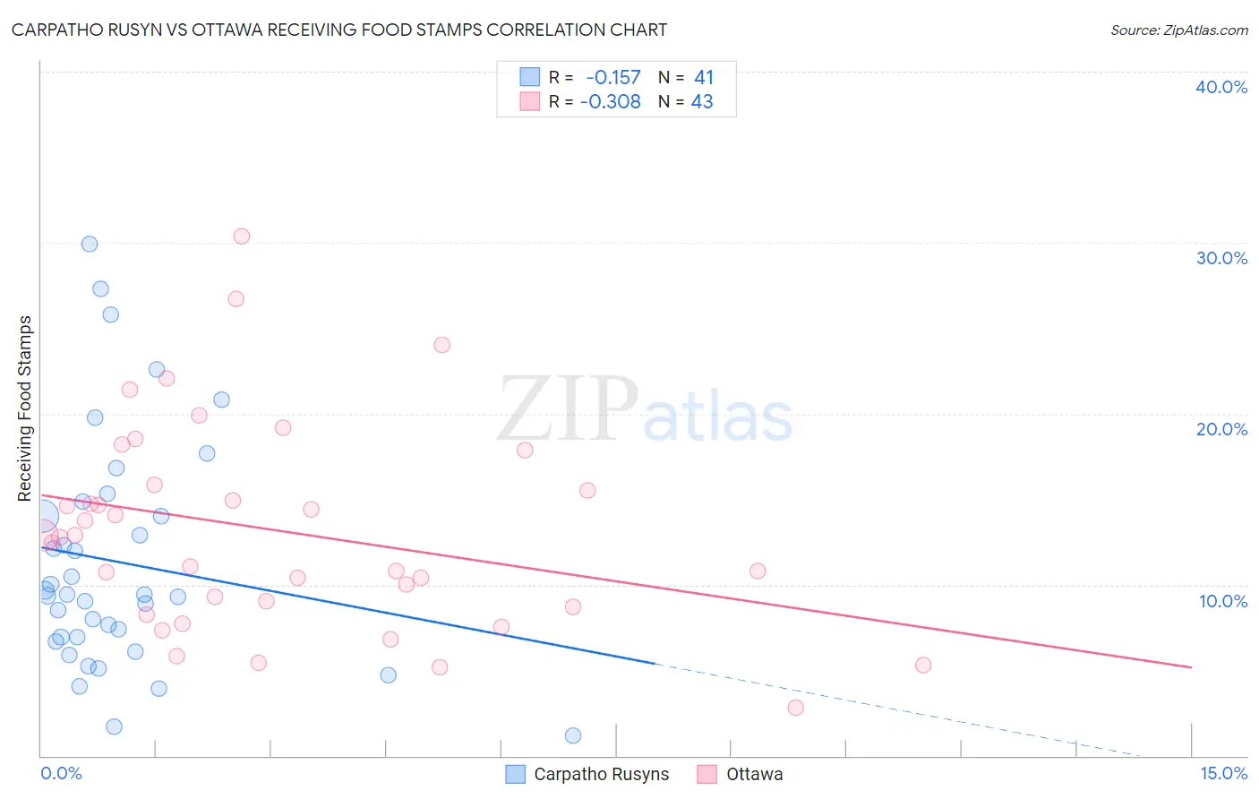 Carpatho Rusyn vs Ottawa Receiving Food Stamps