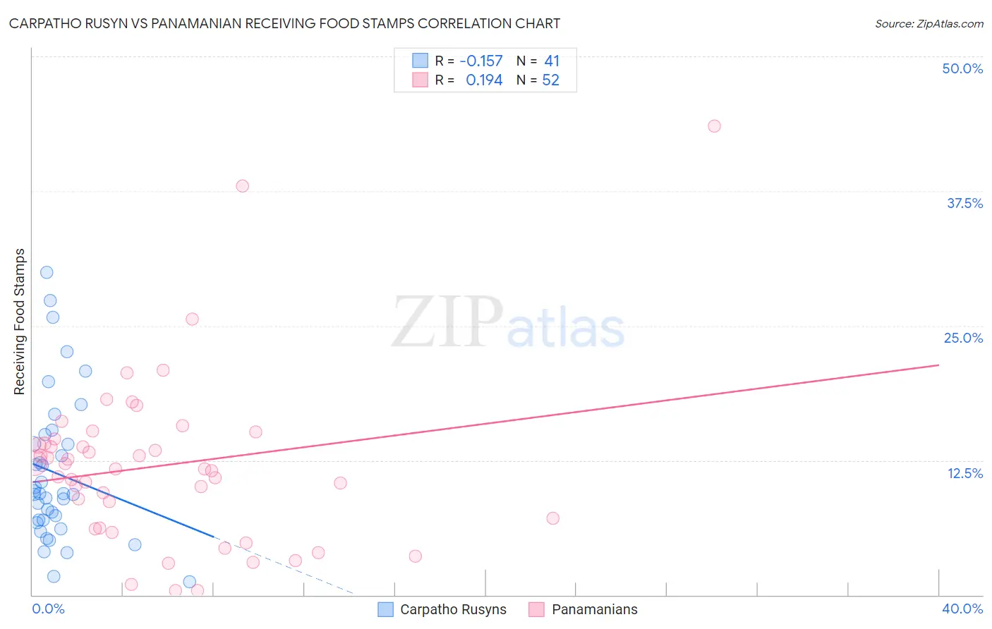 Carpatho Rusyn vs Panamanian Receiving Food Stamps