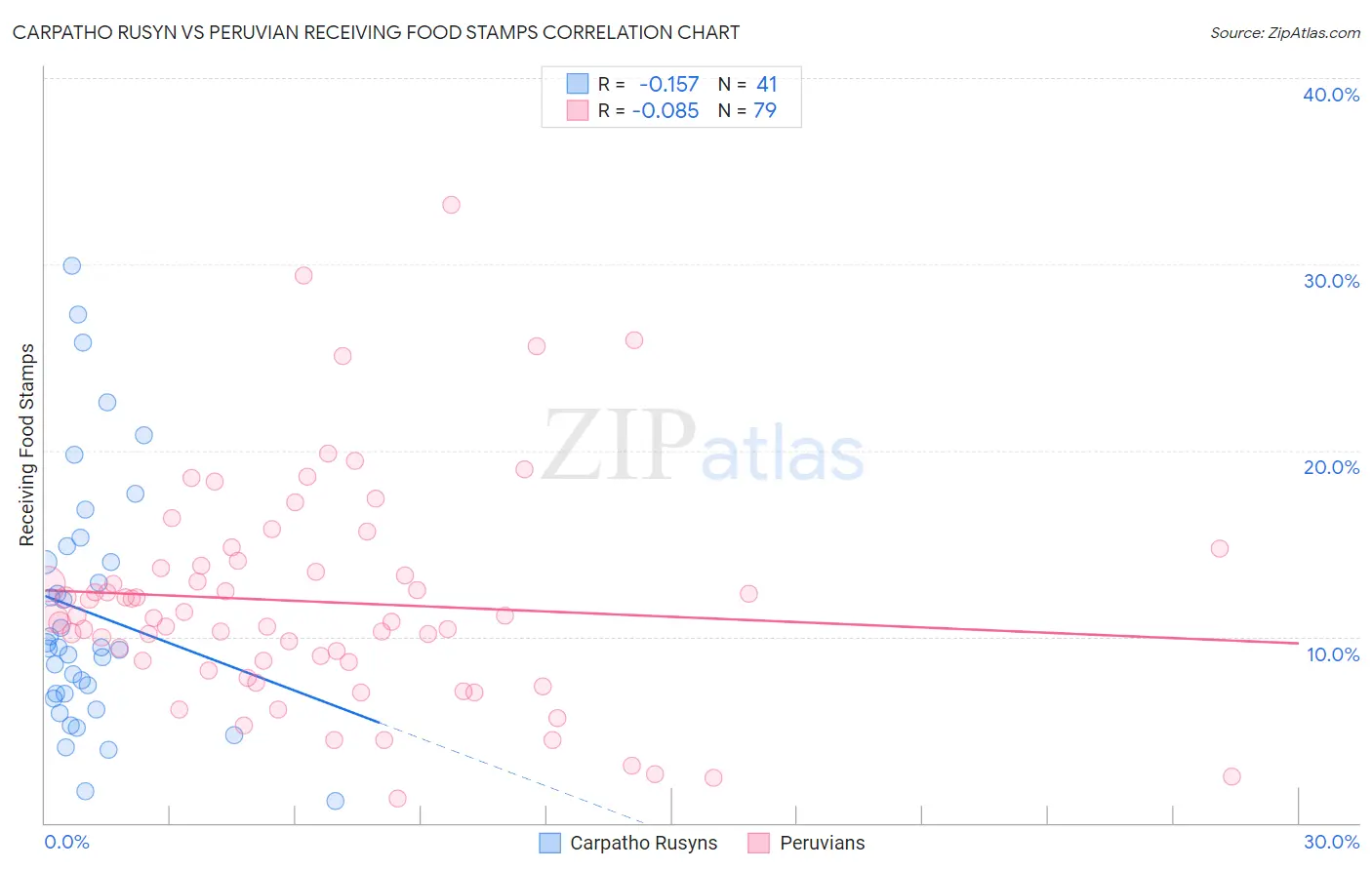 Carpatho Rusyn vs Peruvian Receiving Food Stamps