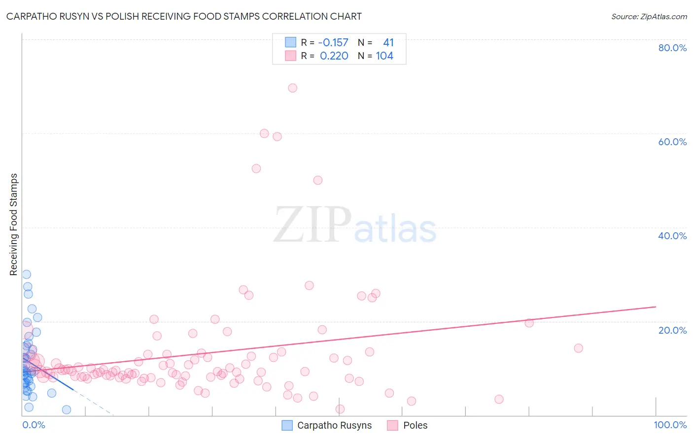 Carpatho Rusyn vs Polish Receiving Food Stamps