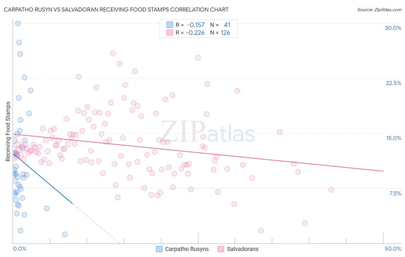 Carpatho Rusyn vs Salvadoran Receiving Food Stamps