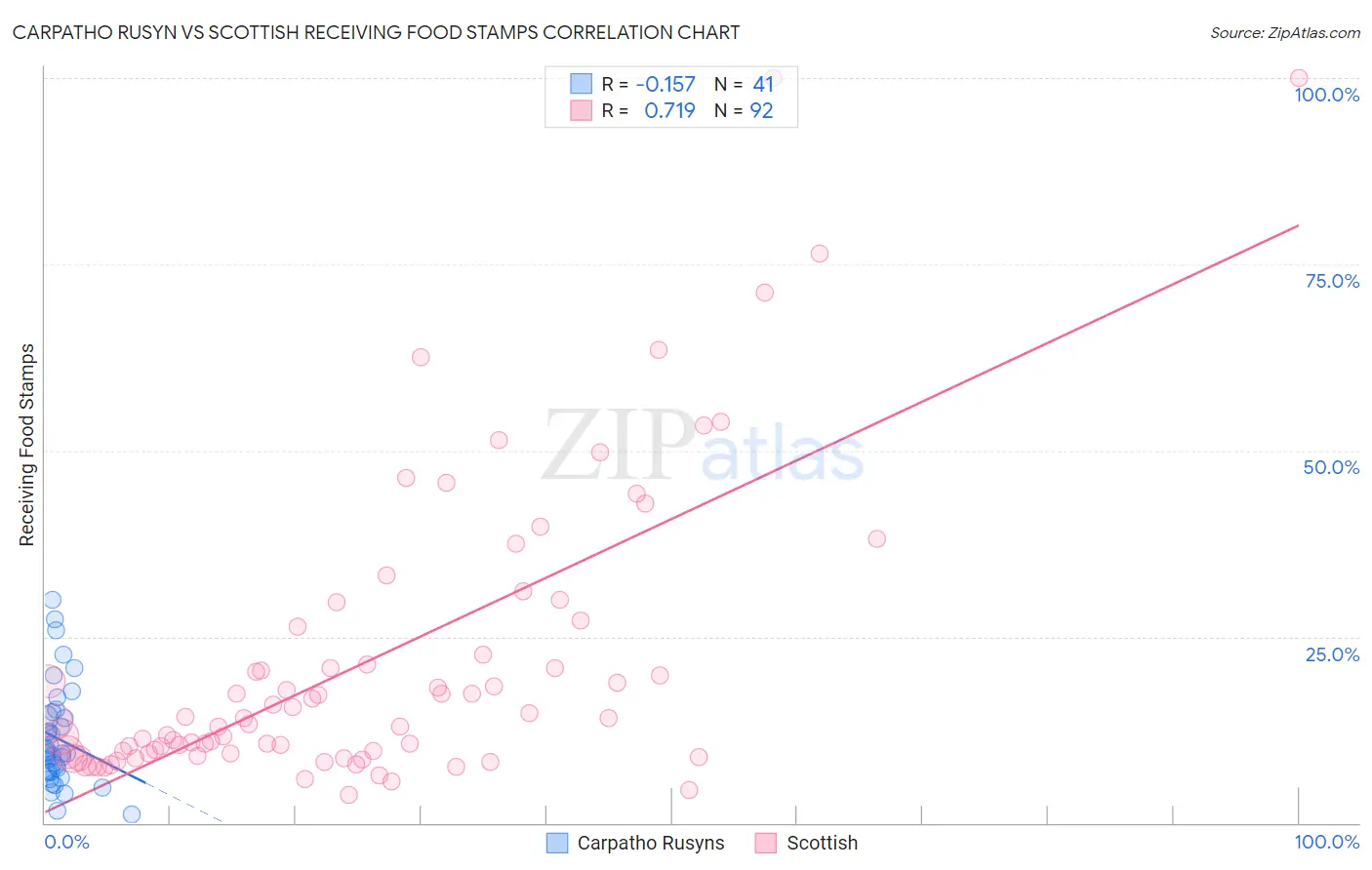 Carpatho Rusyn vs Scottish Receiving Food Stamps