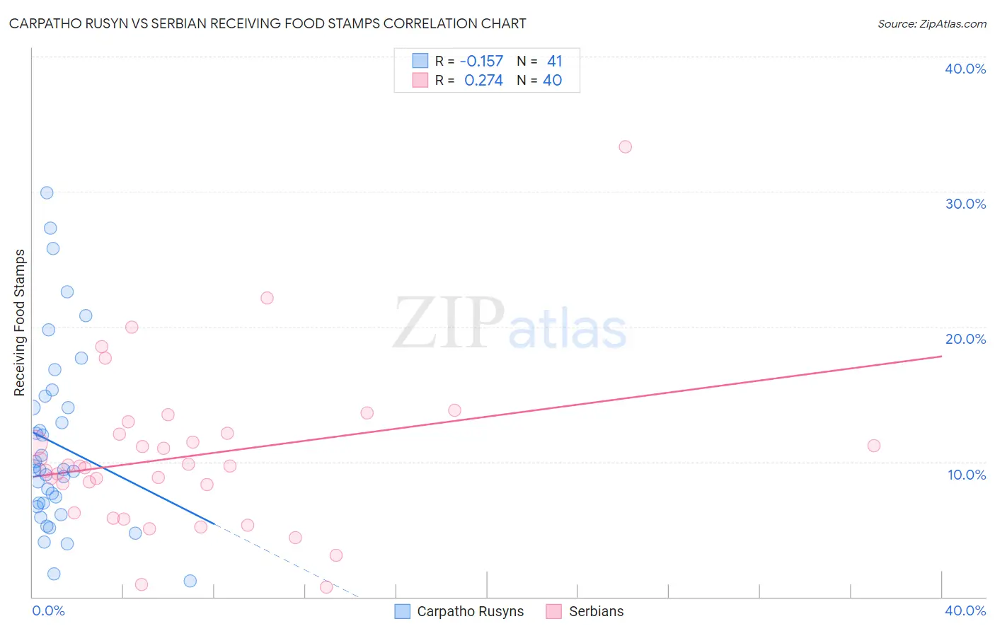 Carpatho Rusyn vs Serbian Receiving Food Stamps