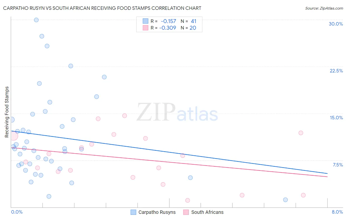Carpatho Rusyn vs South African Receiving Food Stamps