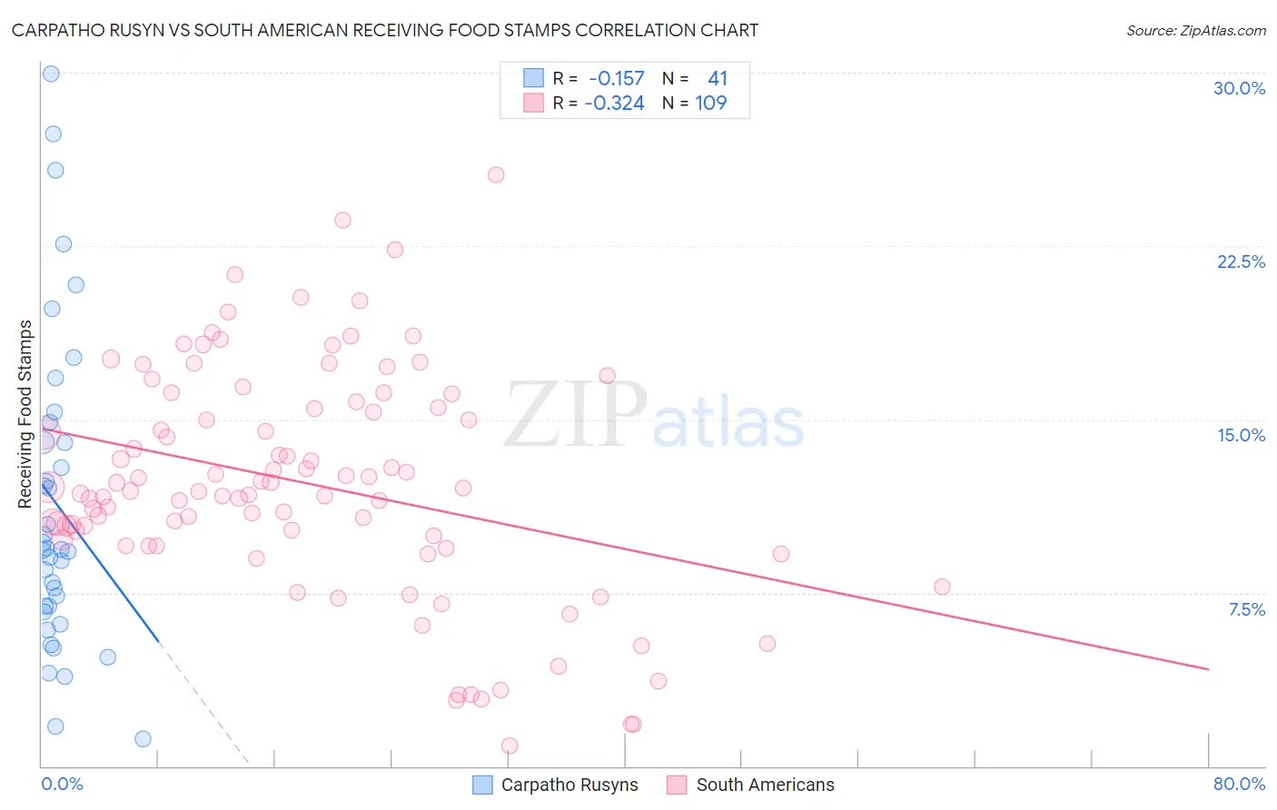 Carpatho Rusyn vs South American Receiving Food Stamps