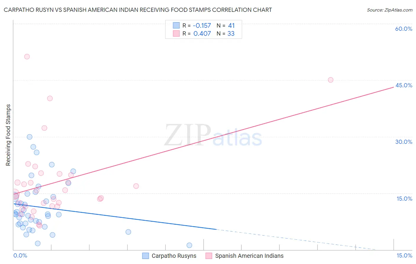 Carpatho Rusyn vs Spanish American Indian Receiving Food Stamps