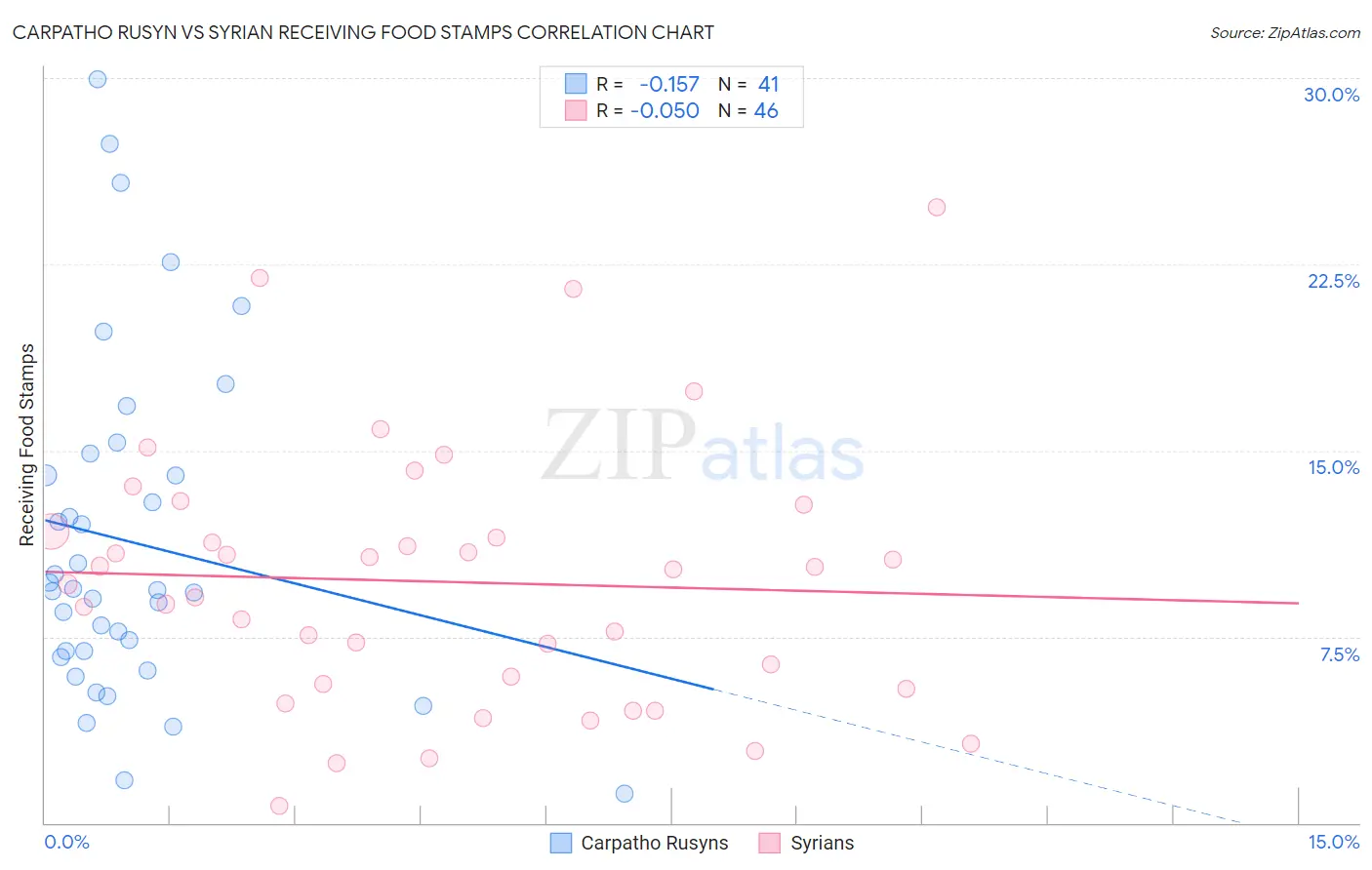 Carpatho Rusyn vs Syrian Receiving Food Stamps